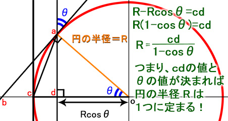 R=cd÷(1-cosθ)　つまり、cdの値とθの値が決まれば、円の半径Rは１つに定まる！